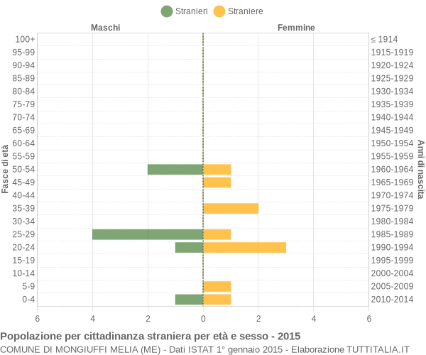 Grafico cittadini stranieri - Mongiuffi Melia 2015