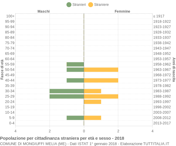 Grafico cittadini stranieri - Mongiuffi Melia 2018