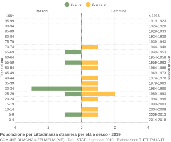 Grafico cittadini stranieri - Mongiuffi Melia 2019