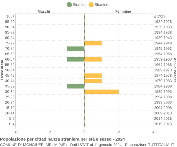 Grafico cittadini stranieri - Mongiuffi Melia 2024