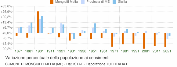 Grafico variazione percentuale della popolazione Comune di Mongiuffi Melia (ME)