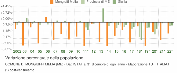 Variazione percentuale della popolazione Comune di Mongiuffi Melia (ME)