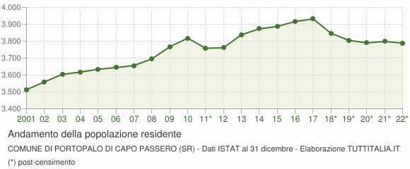 Andamento popolazione Comune di Portopalo di Capo Passero (SR)