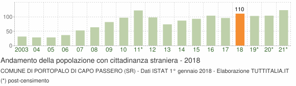 Grafico andamento popolazione stranieri Comune di Portopalo di Capo Passero (SR)