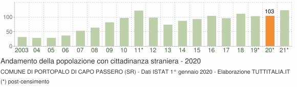 Grafico andamento popolazione stranieri Comune di Portopalo di Capo Passero (SR)