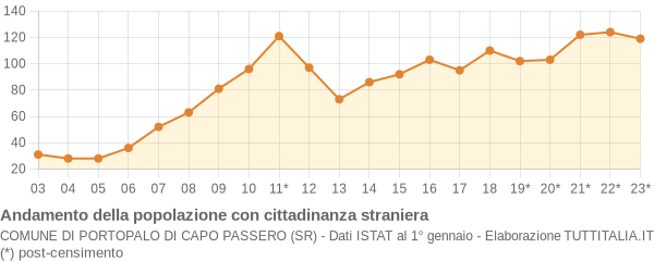 Andamento popolazione stranieri Comune di Portopalo di Capo Passero (SR)