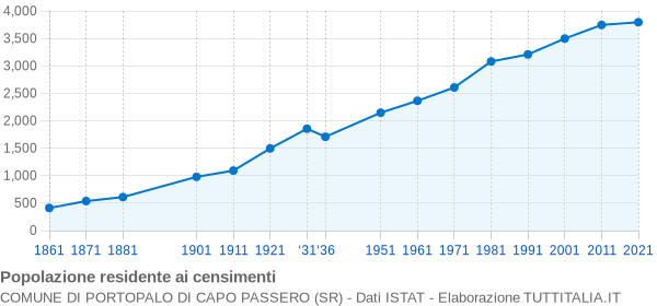 Grafico andamento storico popolazione Comune di Portopalo di Capo Passero (SR)