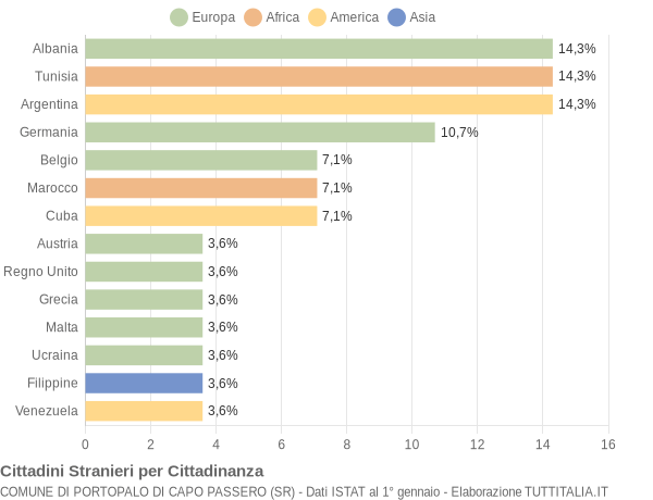 Grafico cittadinanza stranieri - Portopalo di Capo Passero 2004