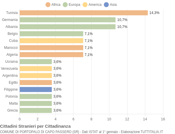 Grafico cittadinanza stranieri - Portopalo di Capo Passero 2005