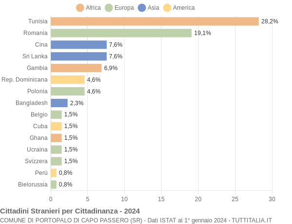 Grafico cittadinanza stranieri - Portopalo di Capo Passero 2024