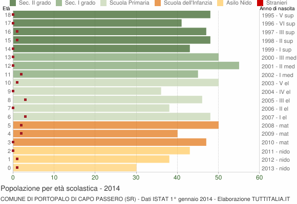 Grafico Popolazione in età scolastica - Portopalo di Capo Passero 2014