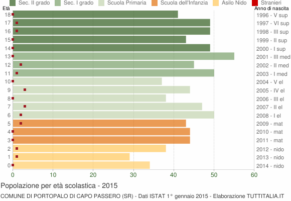 Grafico Popolazione in età scolastica - Portopalo di Capo Passero 2015