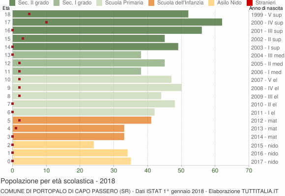 Grafico Popolazione in età scolastica - Portopalo di Capo Passero 2018