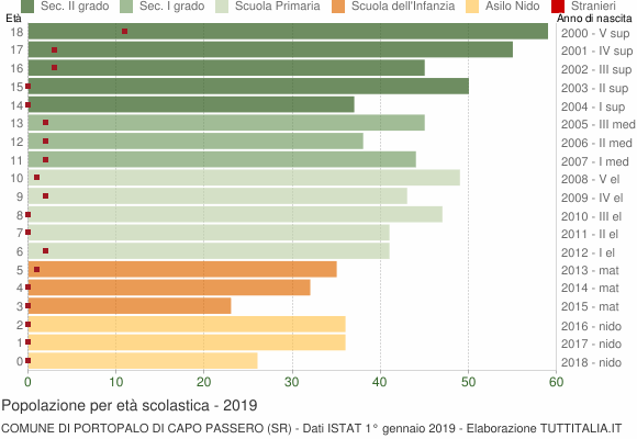 Grafico Popolazione in età scolastica - Portopalo di Capo Passero 2019