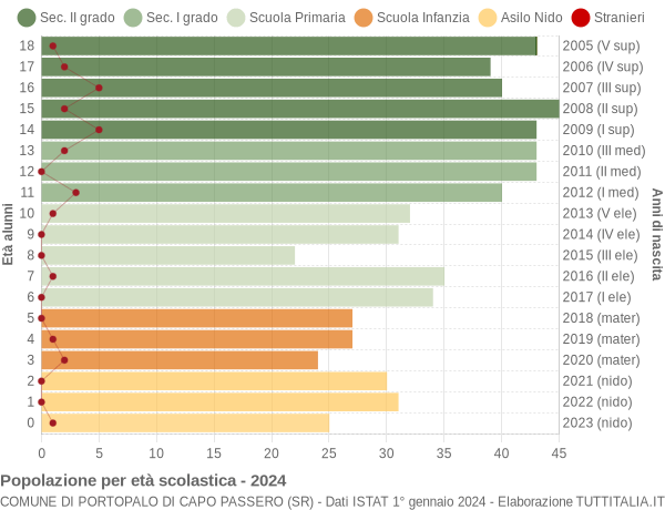 Grafico Popolazione in età scolastica - Portopalo di Capo Passero 2024