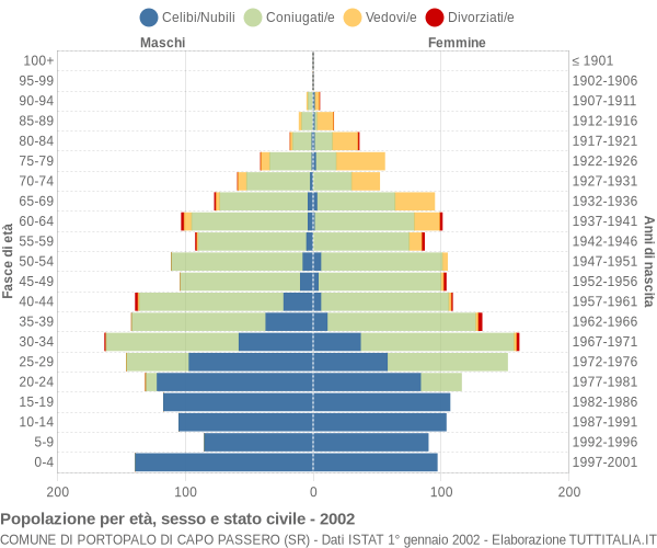 Grafico Popolazione per età, sesso e stato civile Comune di Portopalo di Capo Passero (SR)