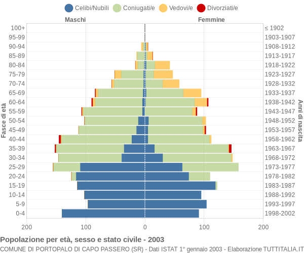 Grafico Popolazione per età, sesso e stato civile Comune di Portopalo di Capo Passero (SR)