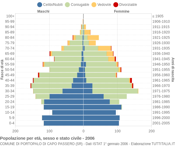 Grafico Popolazione per età, sesso e stato civile Comune di Portopalo di Capo Passero (SR)