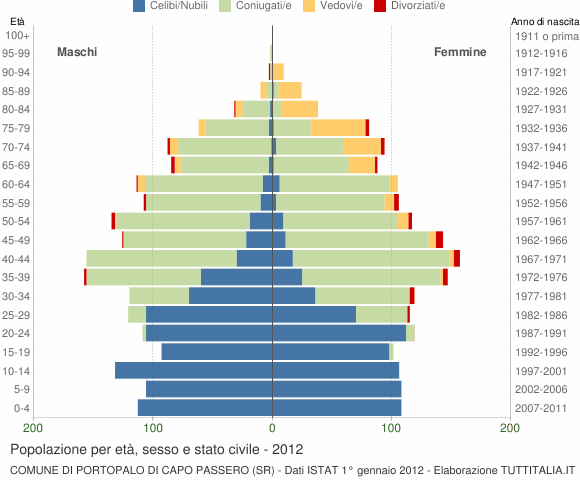 Grafico Popolazione per età, sesso e stato civile Comune di Portopalo di Capo Passero (SR)