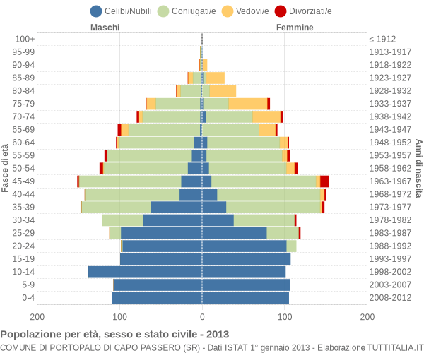 Grafico Popolazione per età, sesso e stato civile Comune di Portopalo di Capo Passero (SR)