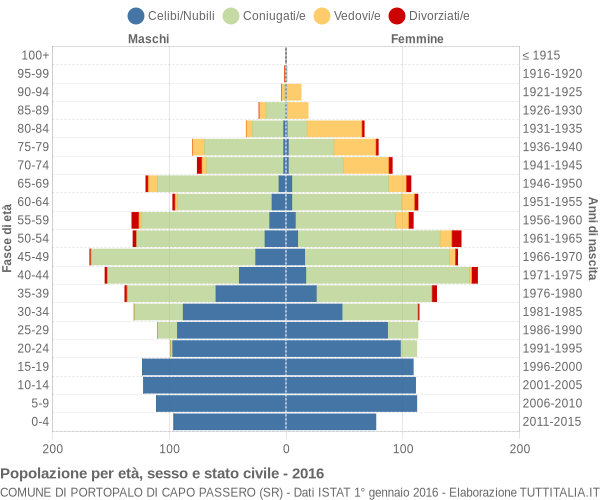 Grafico Popolazione per età, sesso e stato civile Comune di Portopalo di Capo Passero (SR)