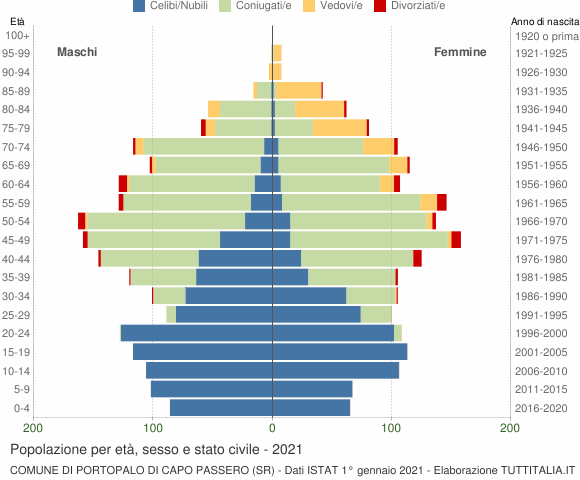 Grafico Popolazione per età, sesso e stato civile Comune di Portopalo di Capo Passero (SR)