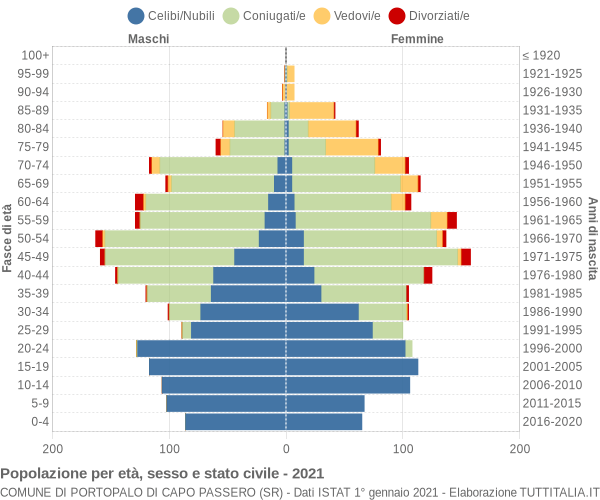 Grafico Popolazione per età, sesso e stato civile Comune di Portopalo di Capo Passero (SR)