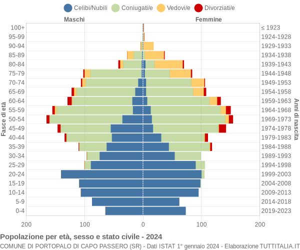 Grafico Popolazione per età, sesso e stato civile Comune di Portopalo di Capo Passero (SR)