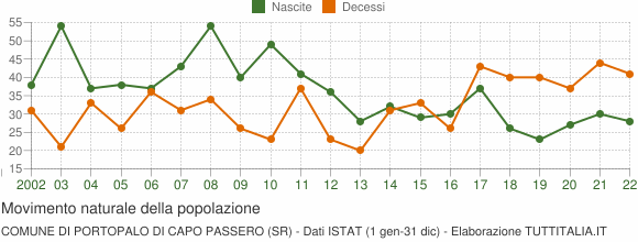 Grafico movimento naturale della popolazione Comune di Portopalo di Capo Passero (SR)