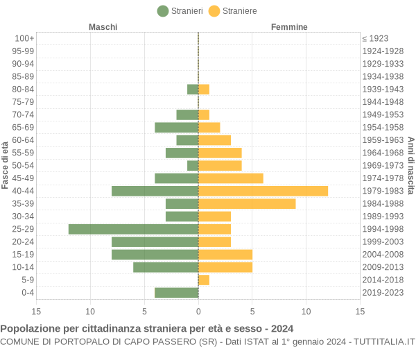 Grafico cittadini stranieri - Portopalo di Capo Passero 2024