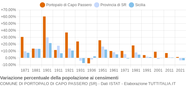 Grafico variazione percentuale della popolazione Comune di Portopalo di Capo Passero (SR)