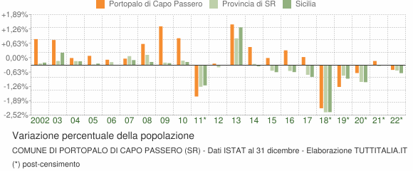 Variazione percentuale della popolazione Comune di Portopalo di Capo Passero (SR)