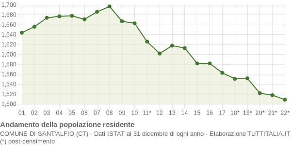 Andamento popolazione Comune di Sant'Alfio (CT)