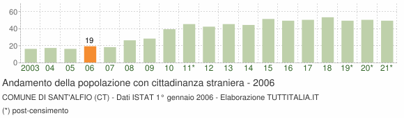 Grafico andamento popolazione stranieri Comune di Sant'Alfio (CT)