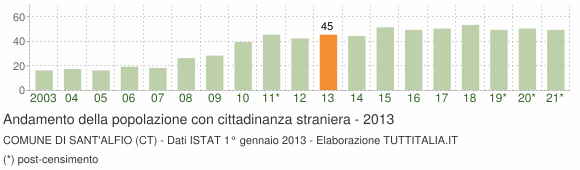 Grafico andamento popolazione stranieri Comune di Sant'Alfio (CT)