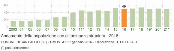 Grafico andamento popolazione stranieri Comune di Sant'Alfio (CT)