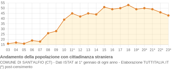 Andamento popolazione stranieri Comune di Sant'Alfio (CT)