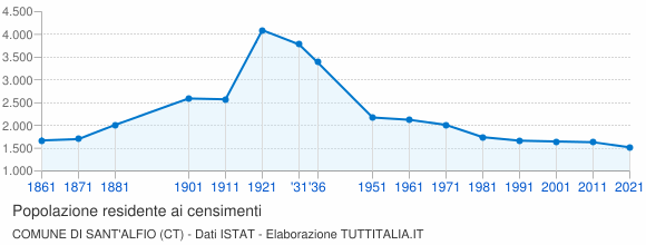 Grafico andamento storico popolazione Comune di Sant'Alfio (CT)