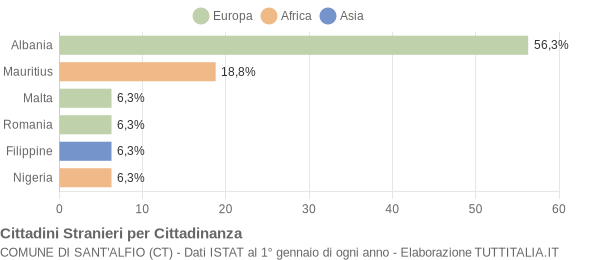 Grafico cittadinanza stranieri - Sant'Alfio 2005