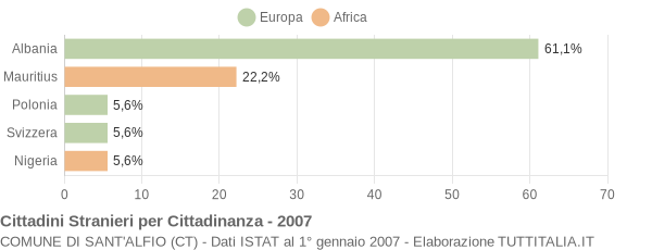 Grafico cittadinanza stranieri - Sant'Alfio 2007