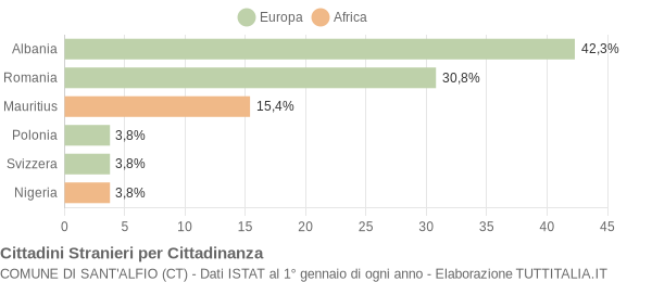 Grafico cittadinanza stranieri - Sant'Alfio 2008