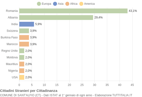 Grafico cittadinanza stranieri - Sant'Alfio 2015