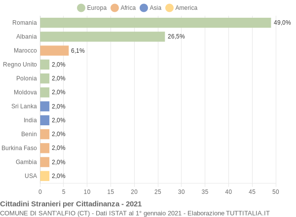 Grafico cittadinanza stranieri - Sant'Alfio 2021