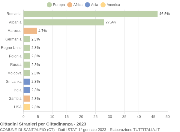 Grafico cittadinanza stranieri - Sant'Alfio 2023