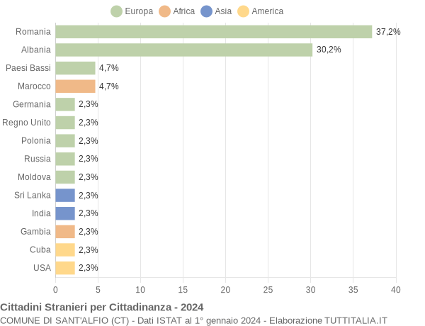 Grafico cittadinanza stranieri - Sant'Alfio 2024