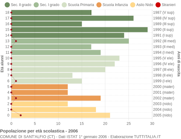 Grafico Popolazione in età scolastica - Sant'Alfio 2006