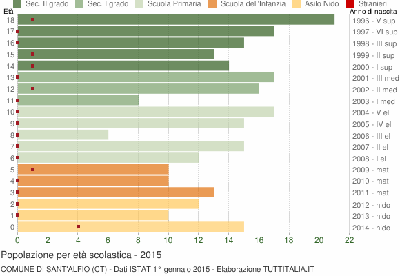 Grafico Popolazione in età scolastica - Sant'Alfio 2015