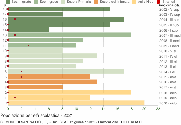 Grafico Popolazione in età scolastica - Sant'Alfio 2021