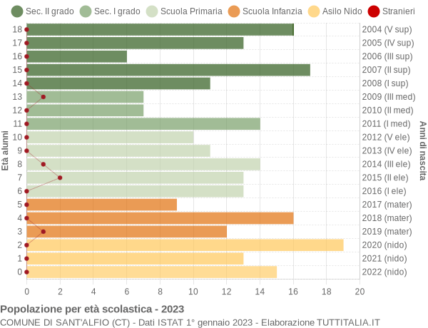 Grafico Popolazione in età scolastica - Sant'Alfio 2023