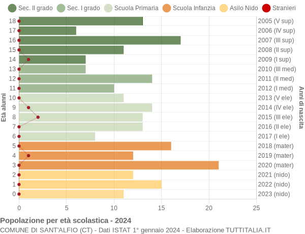 Grafico Popolazione in età scolastica - Sant'Alfio 2024